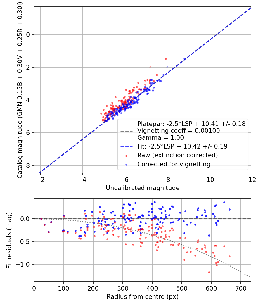 Photometry report