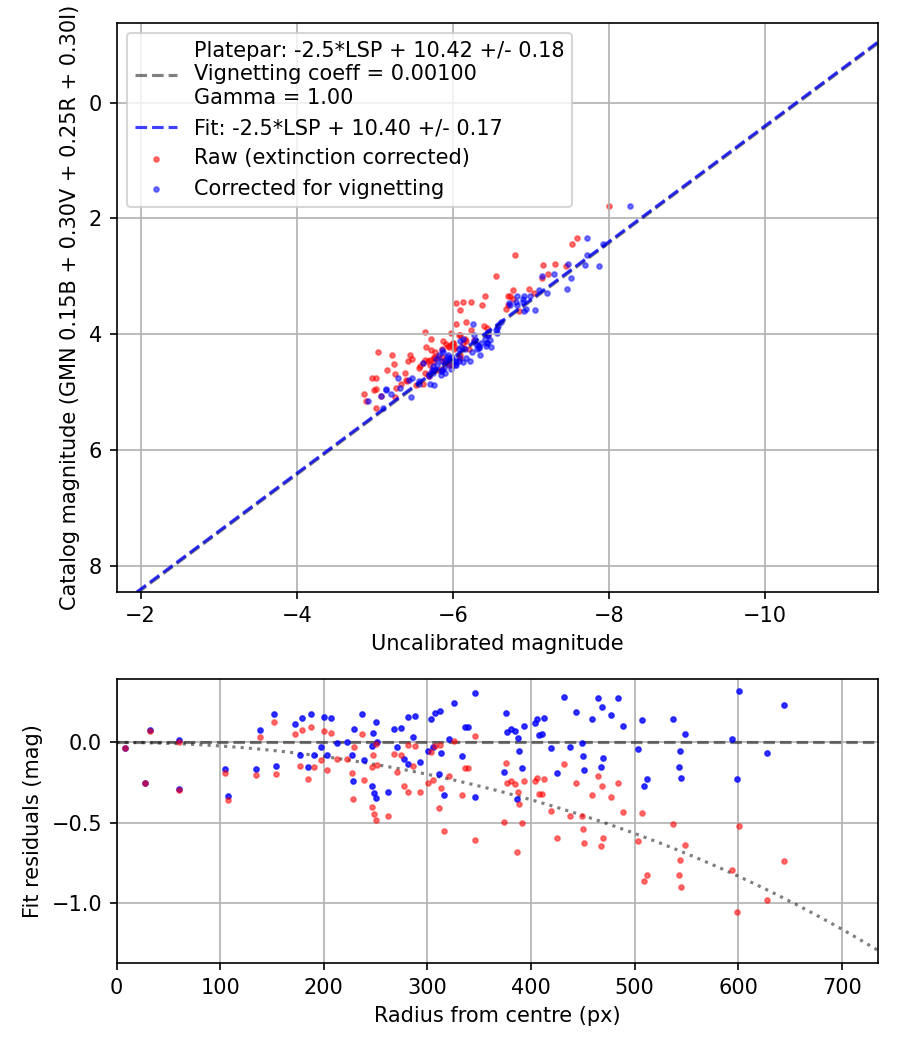 Photometry report