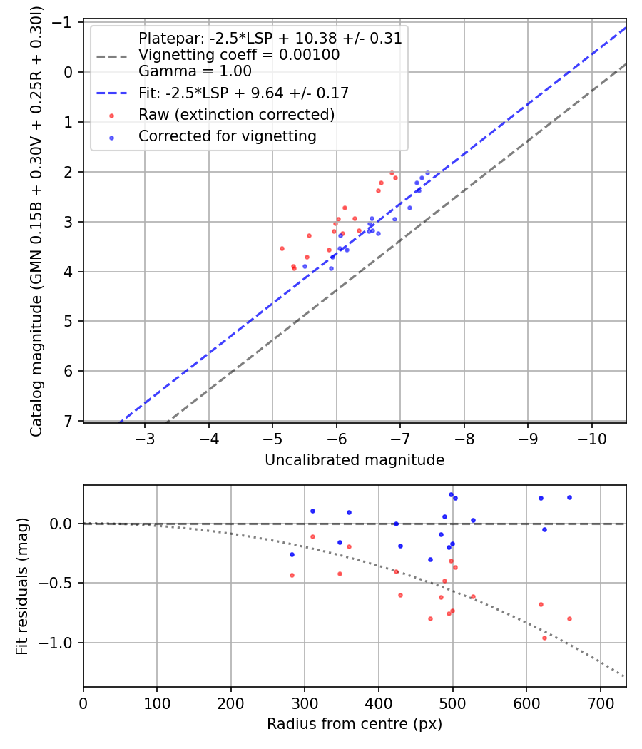 Photometry report