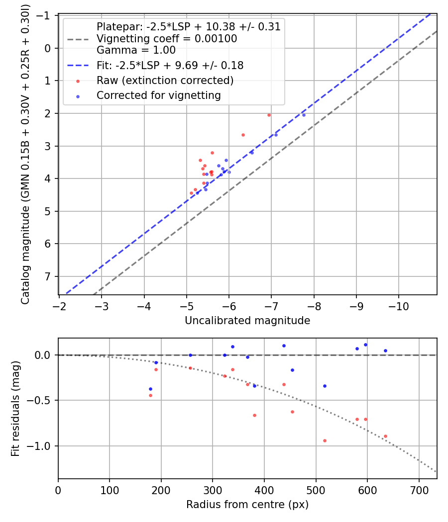 Photometry report