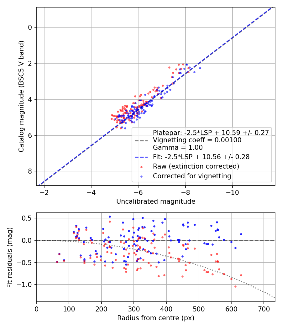 Photometry report