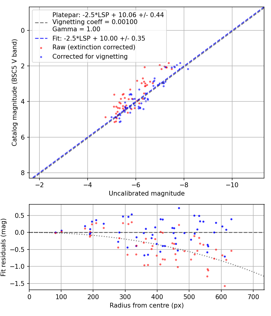 Photometry report