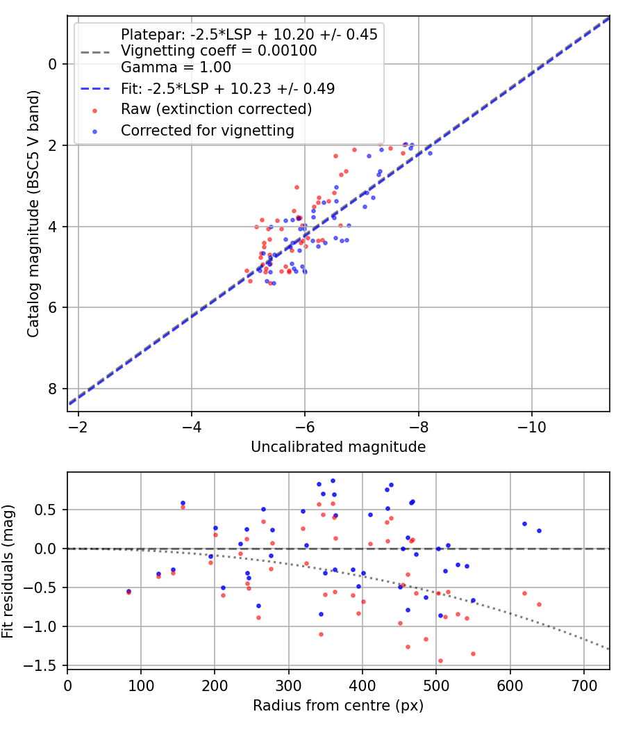 Photometry report