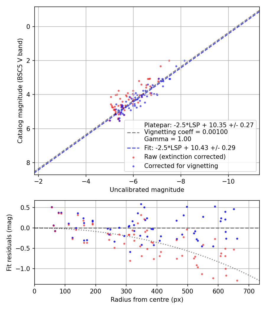 Photometry report