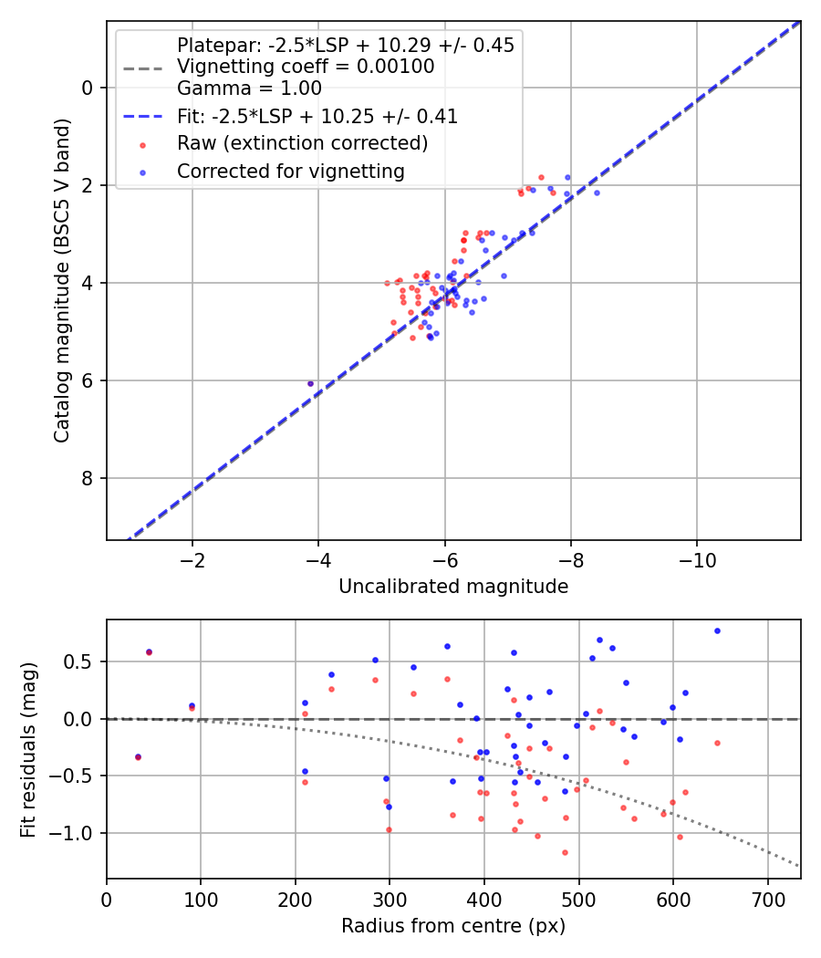 Photometry report