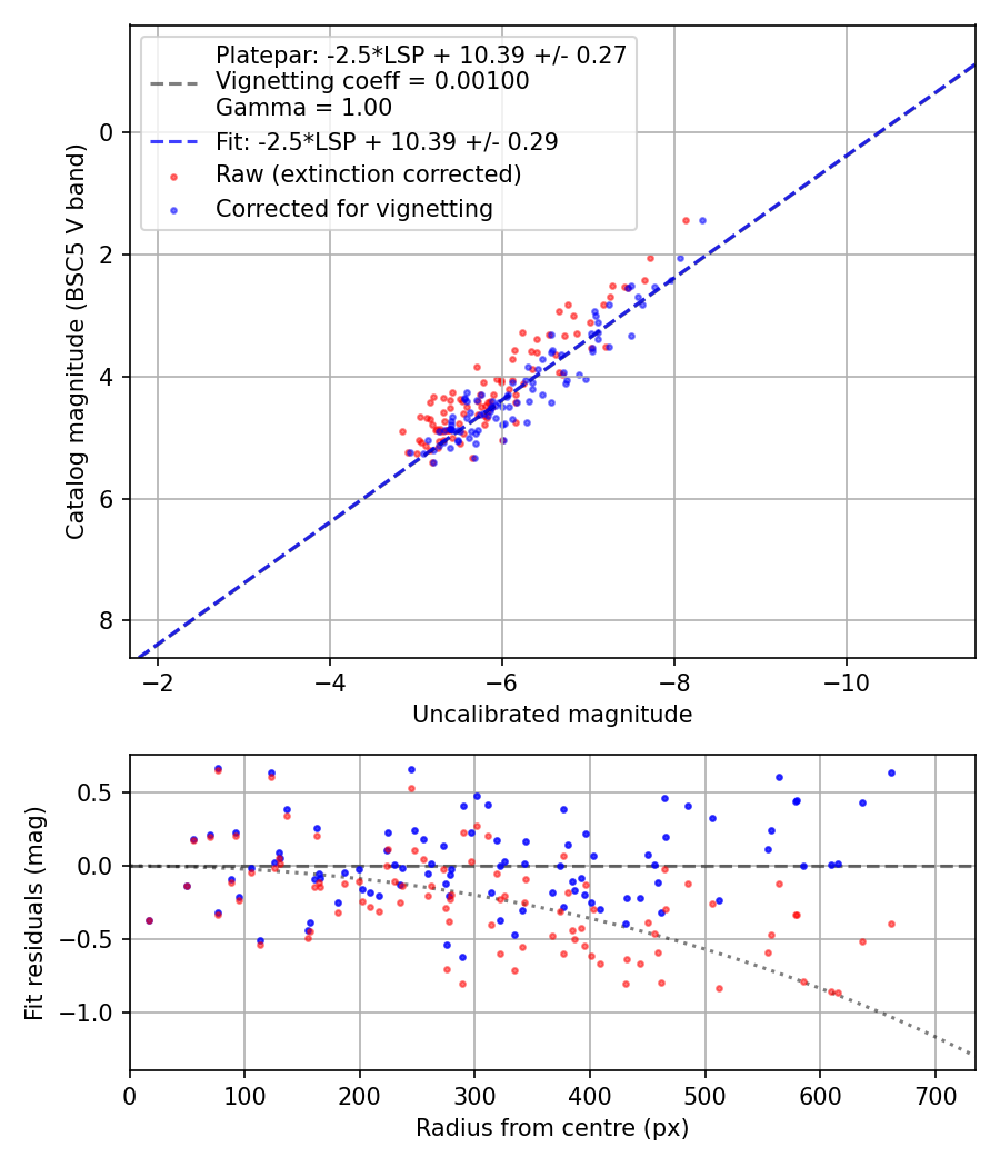 Photometry report