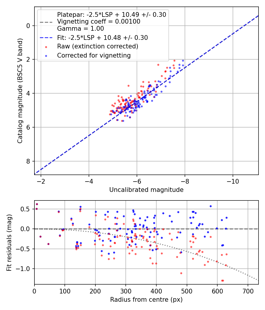 Photometry report