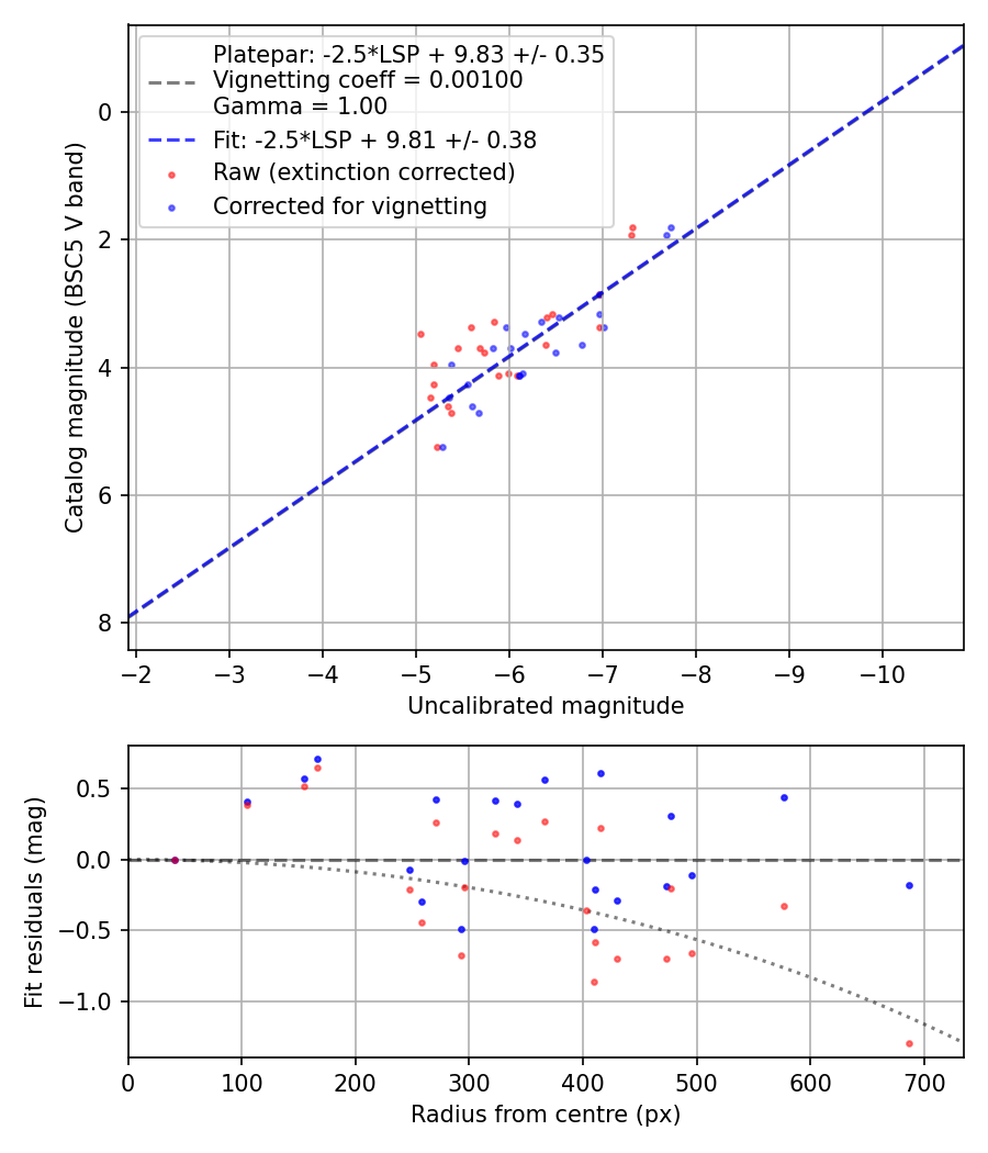 Photometry report