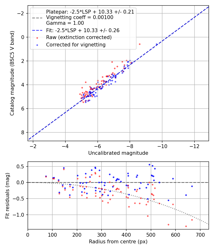 Photometry report