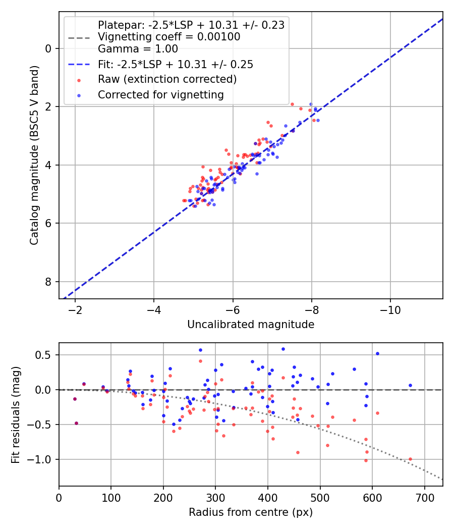 Photometry report