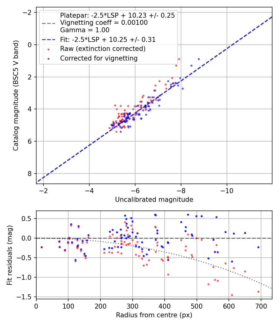 Photometry report