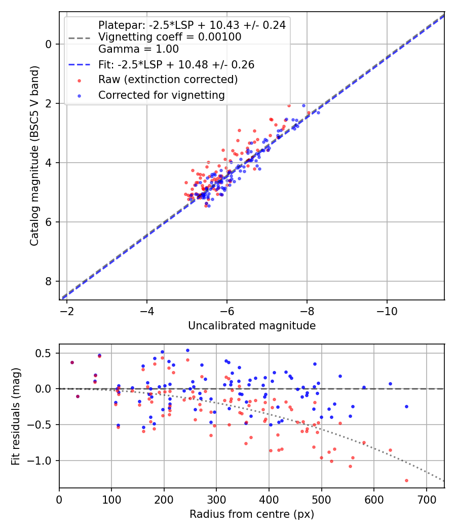 Photometry report