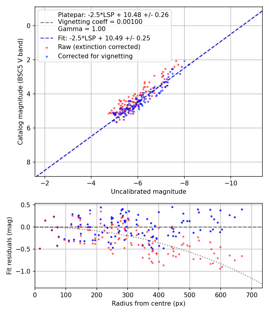 Photometry report