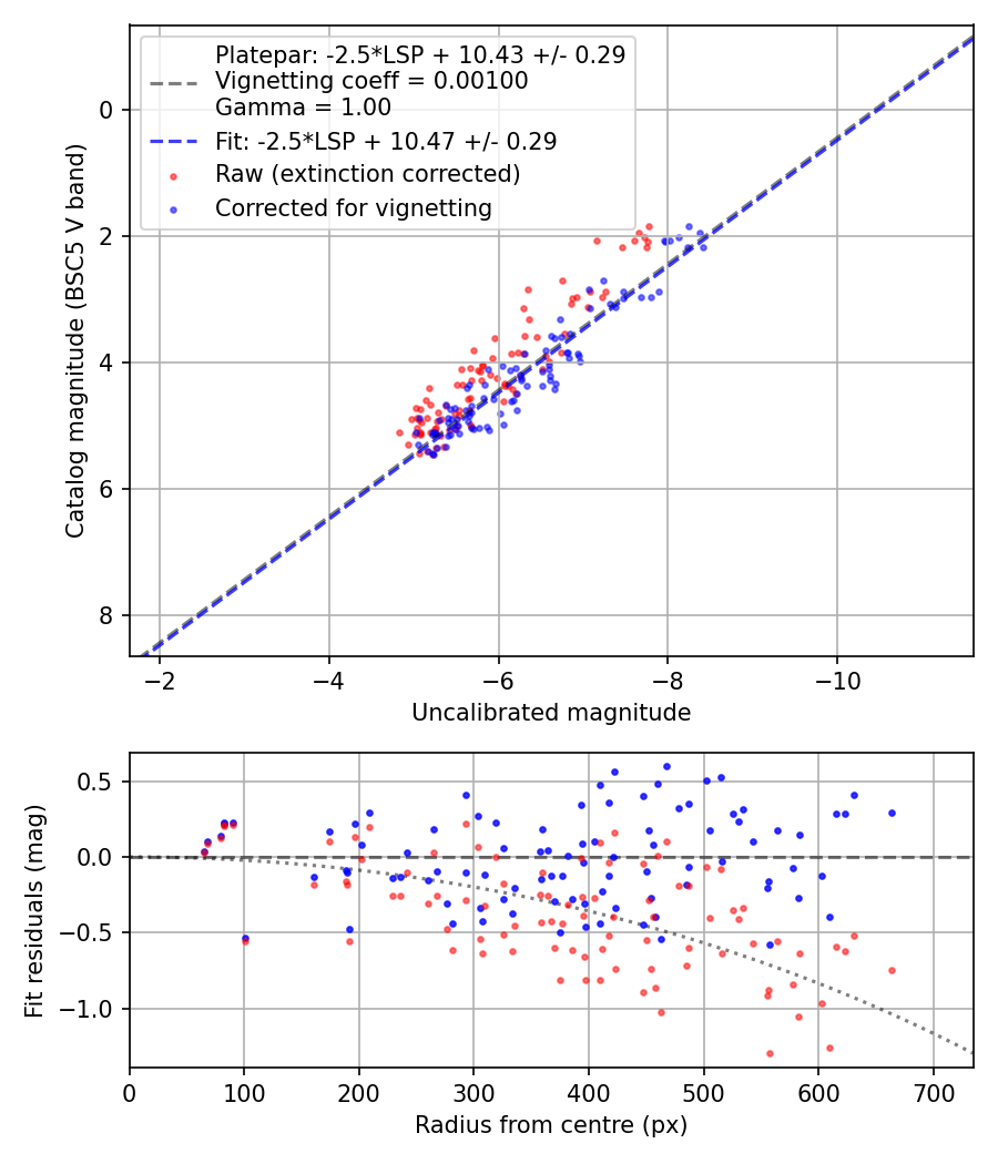 Photometry report