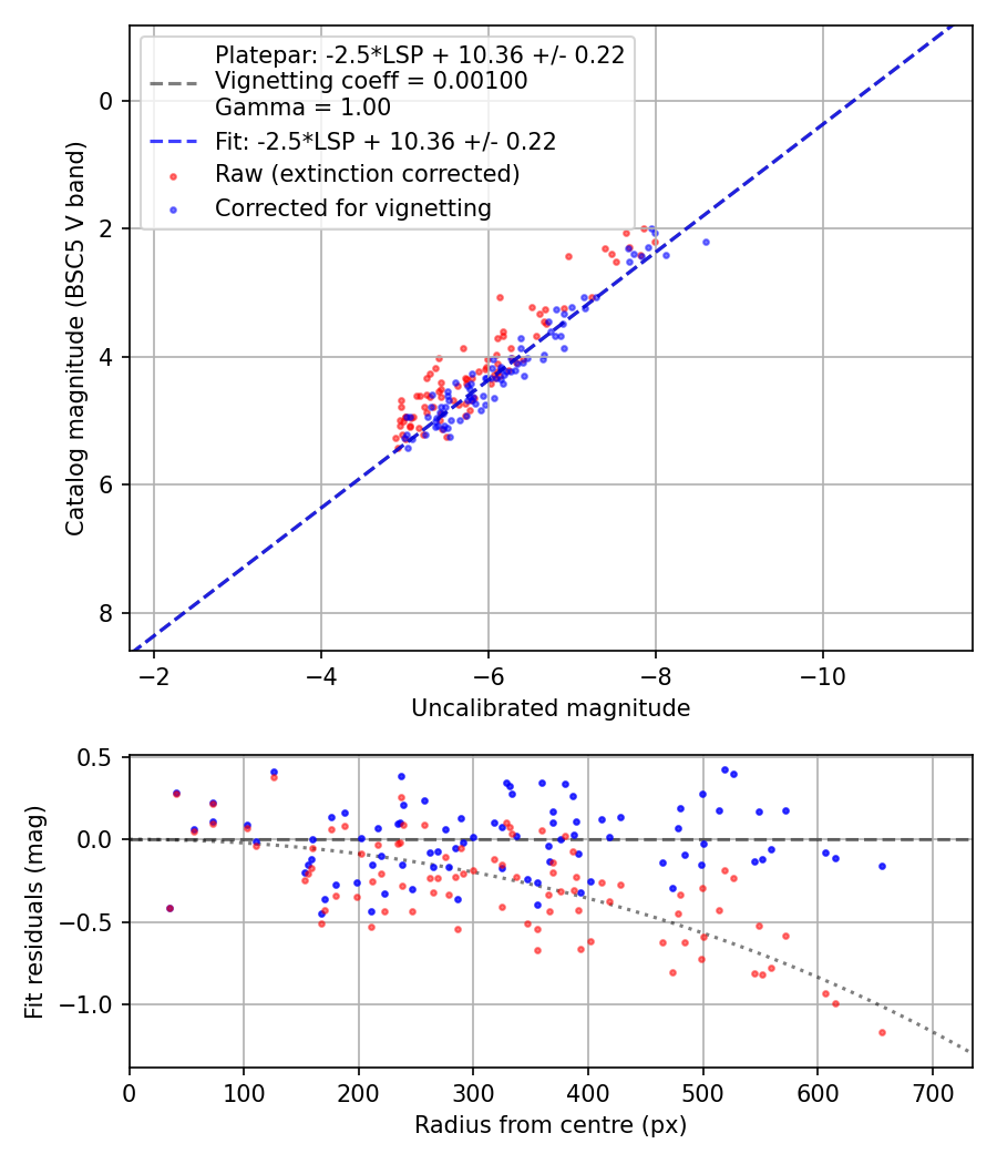 Photometry report