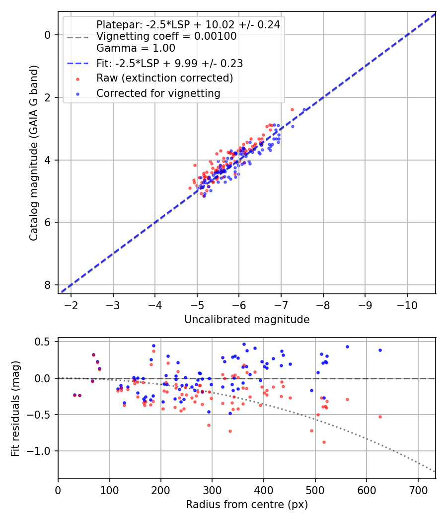 Photometry report