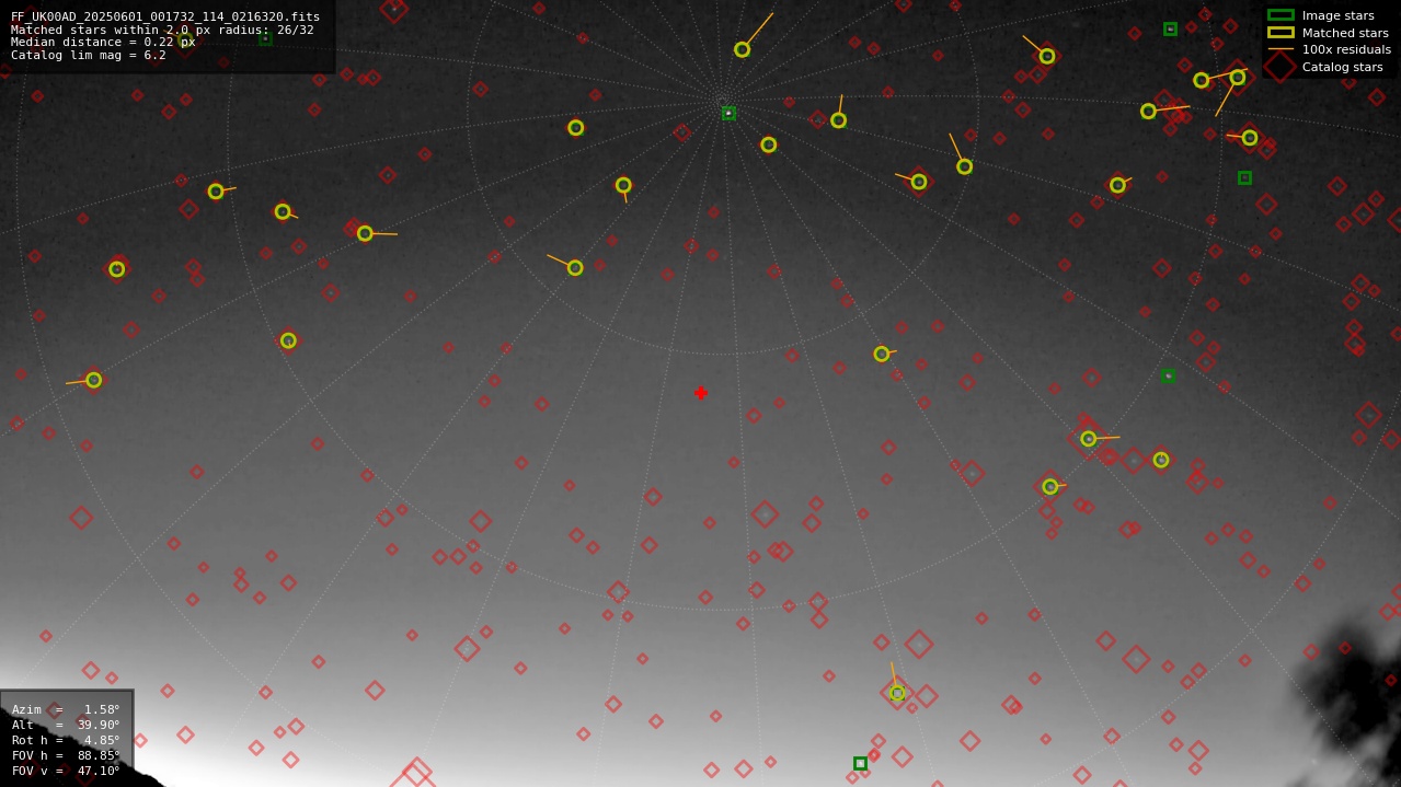 Astrometry report
