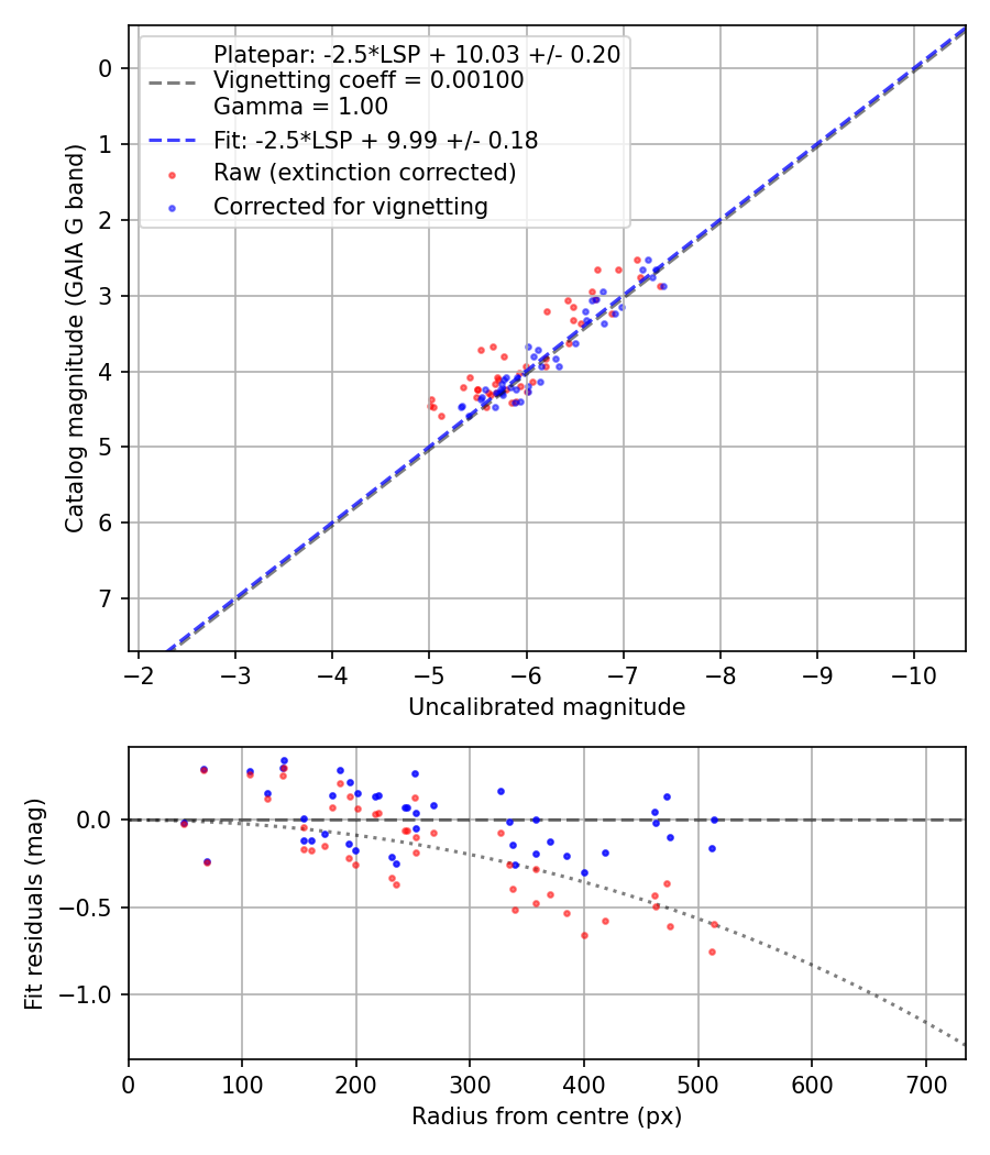Photometry report