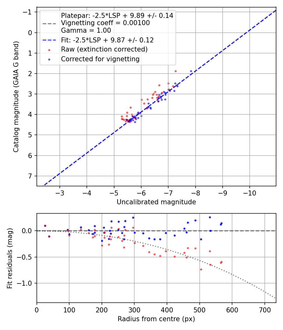 Photometry report
