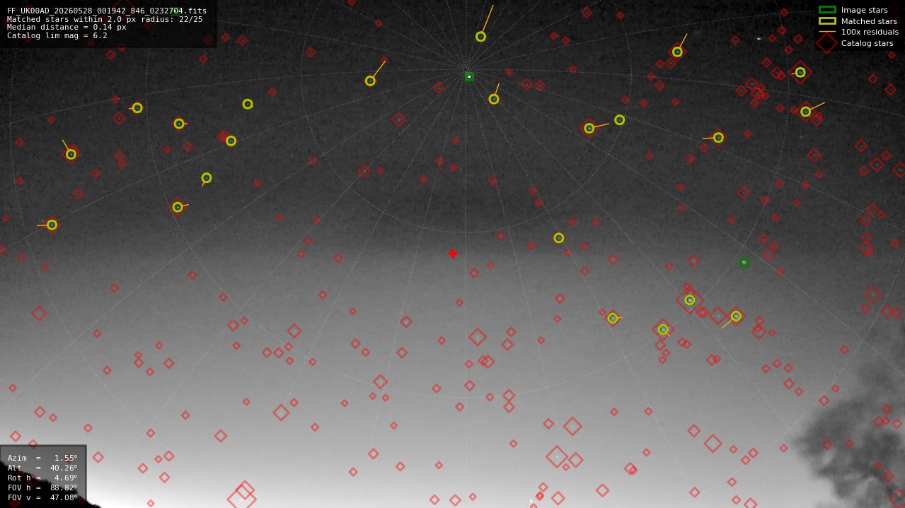 Astrometry report