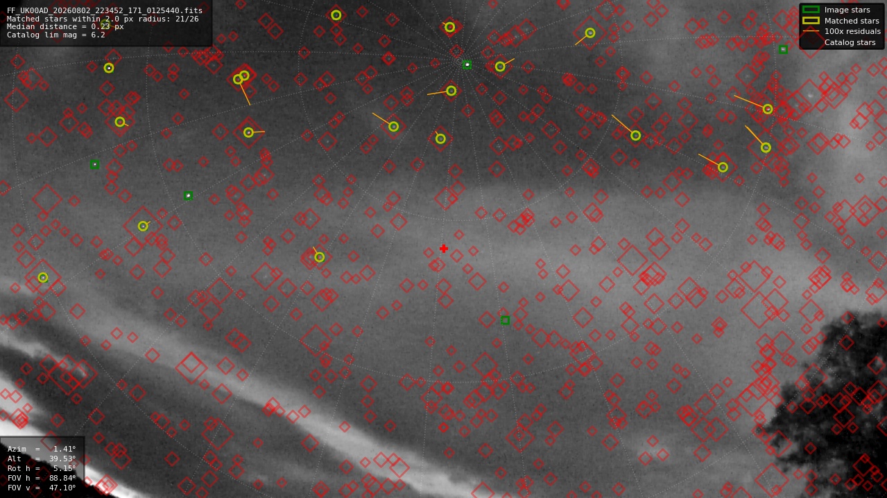 Astrometry report