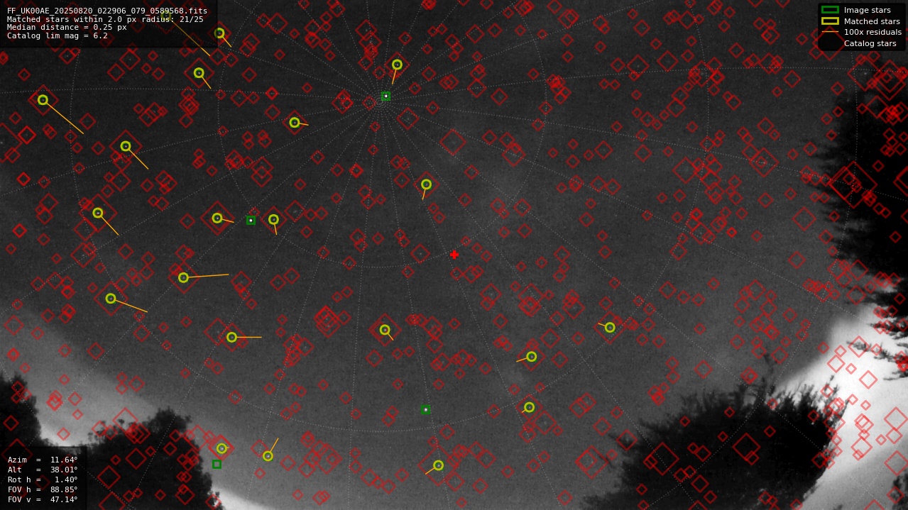 Astrometry report