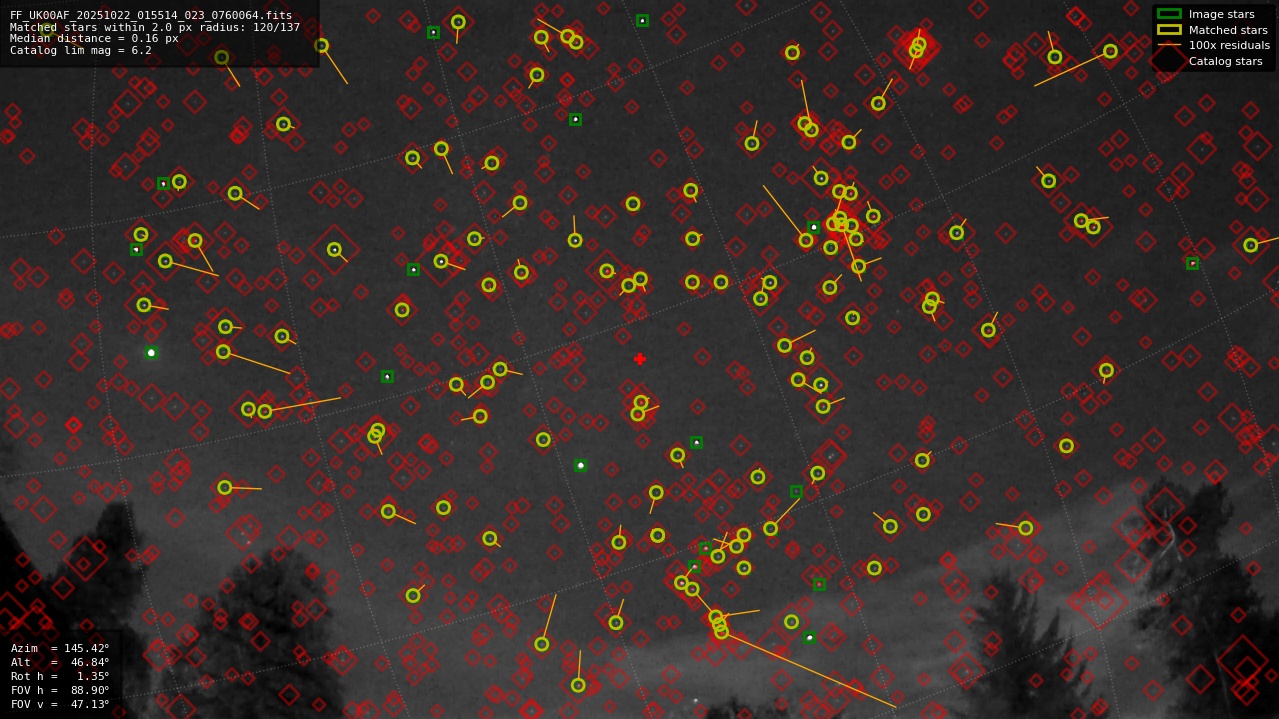 Astrometry report