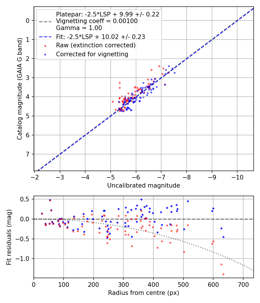 Photometry report
