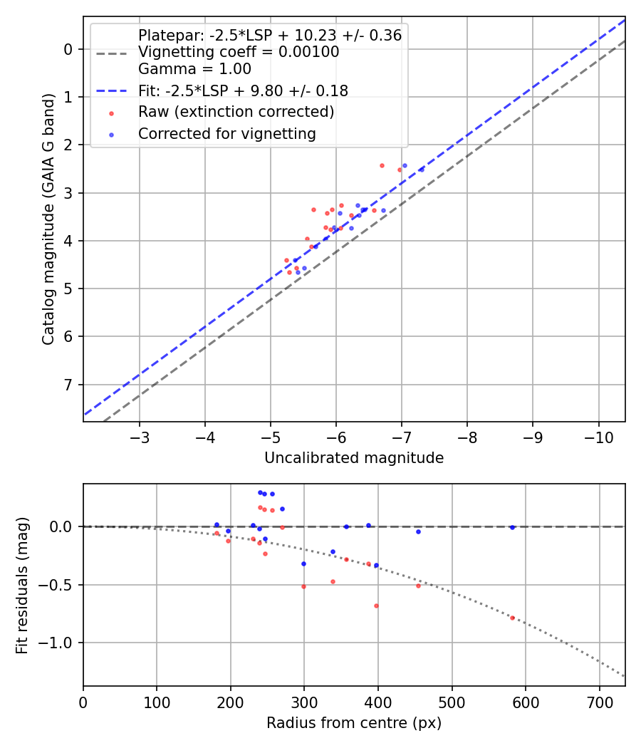 Photometry report