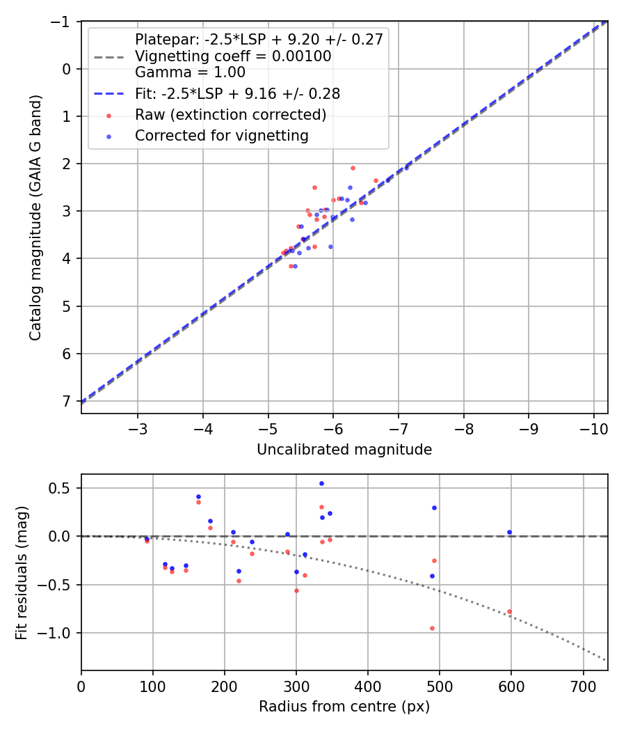 Photometry report