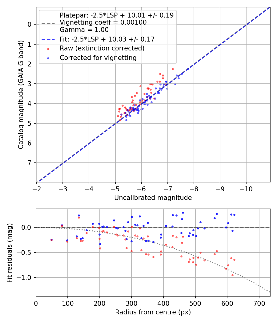 Photometry report