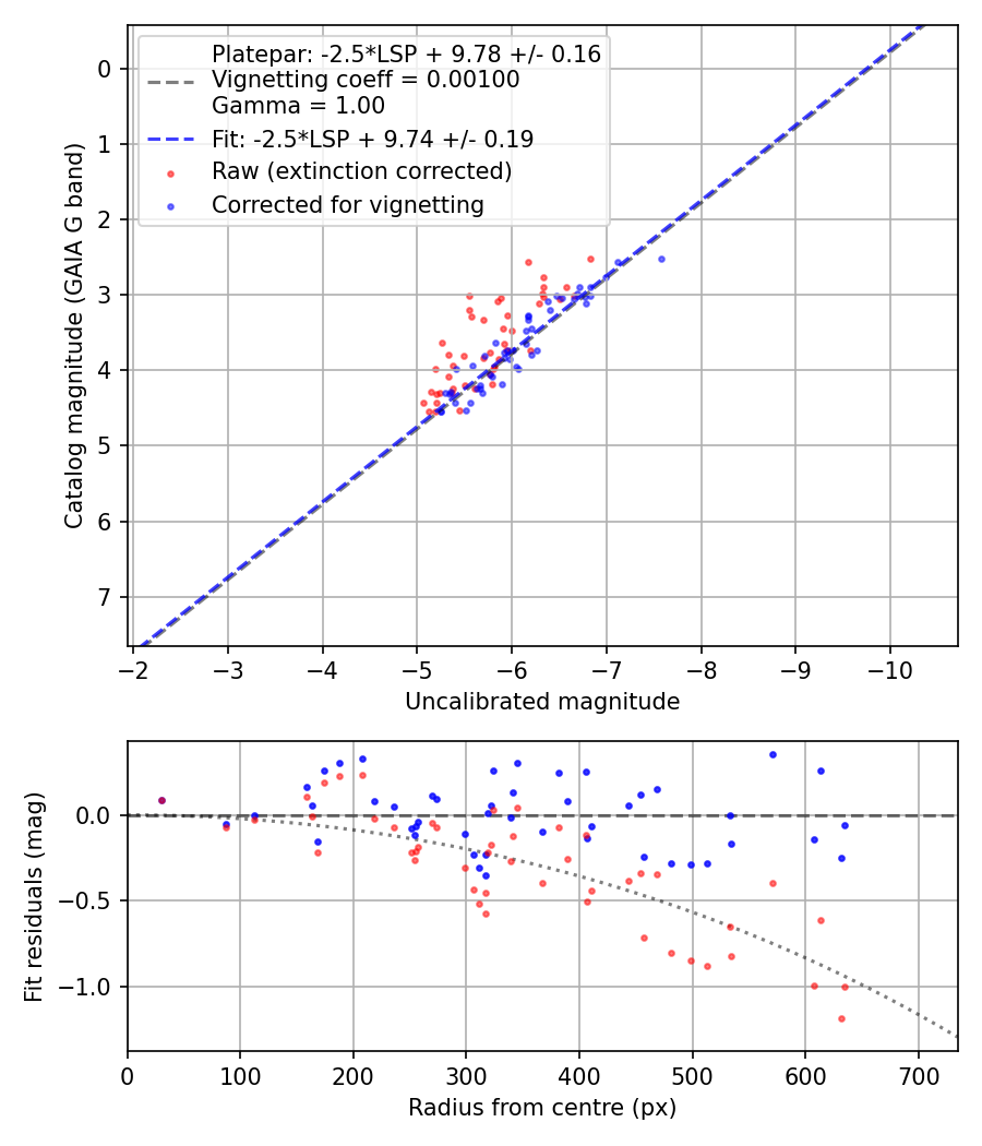 Photometry report