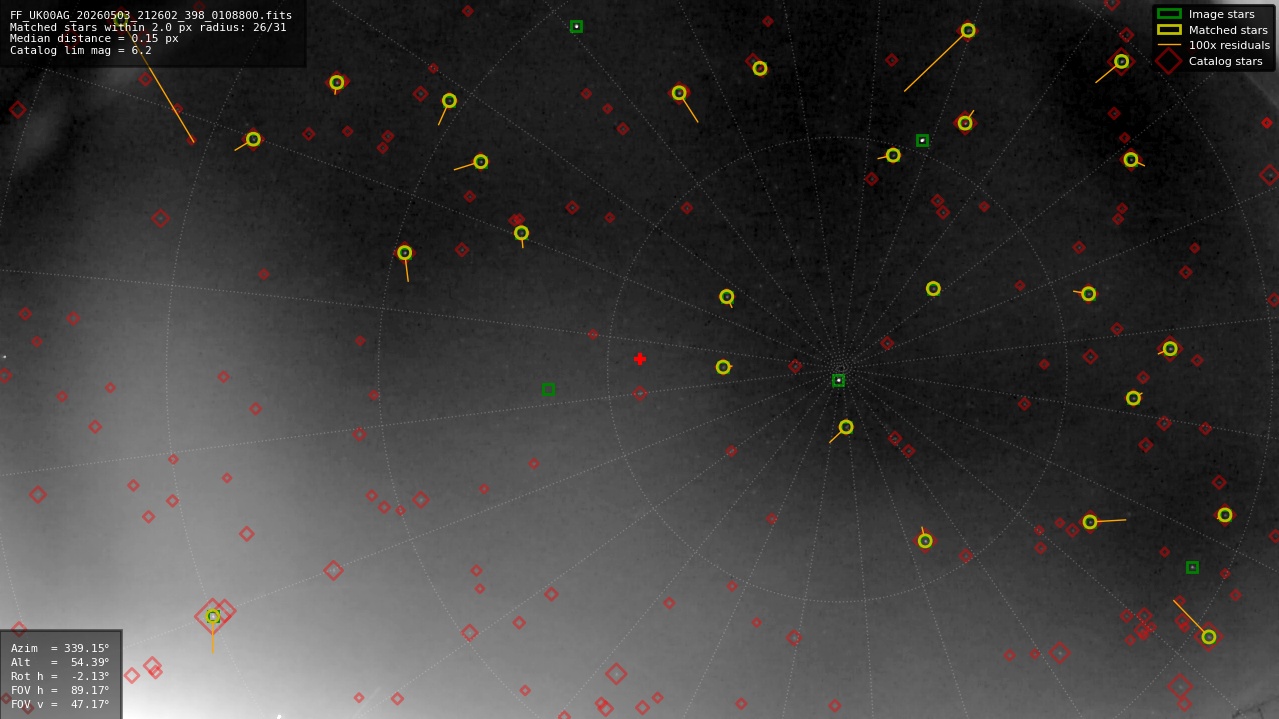 Astrometry report
