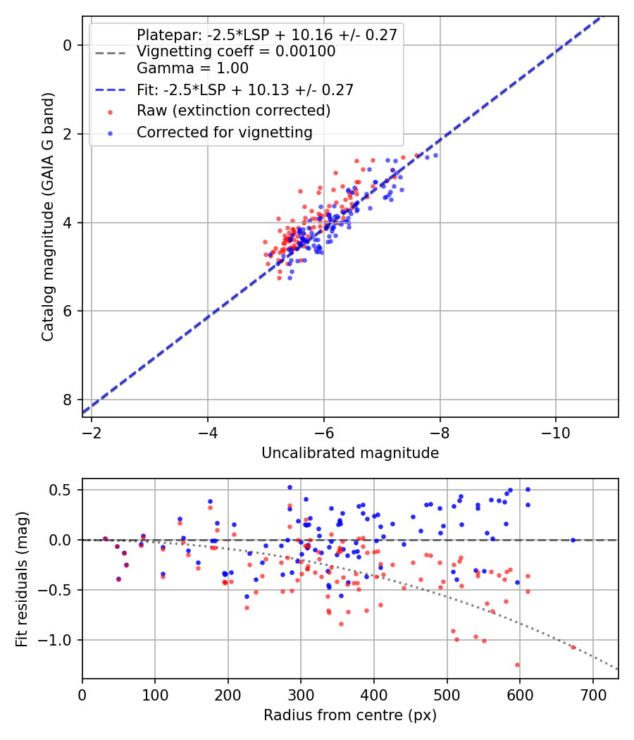Photometry report