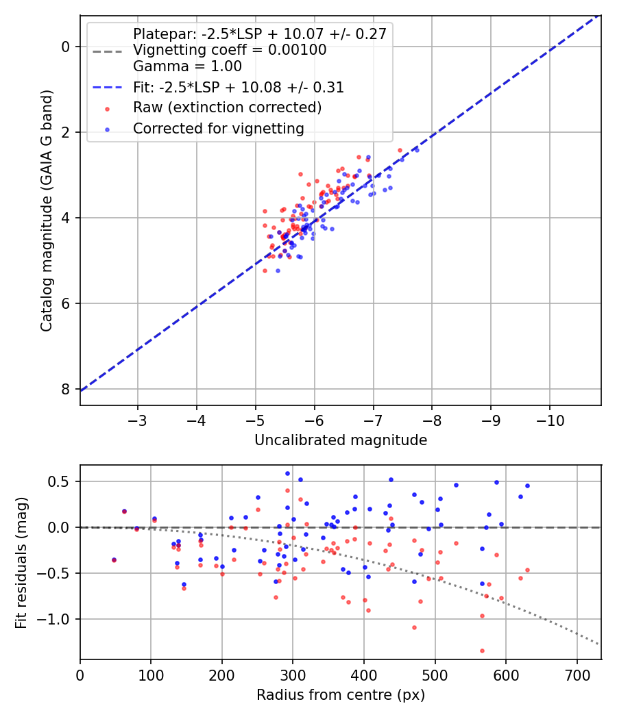 Photometry report