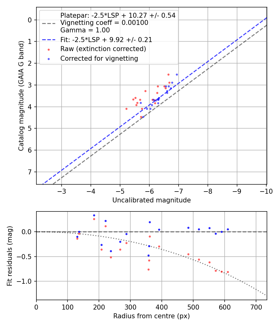 Photometry report
