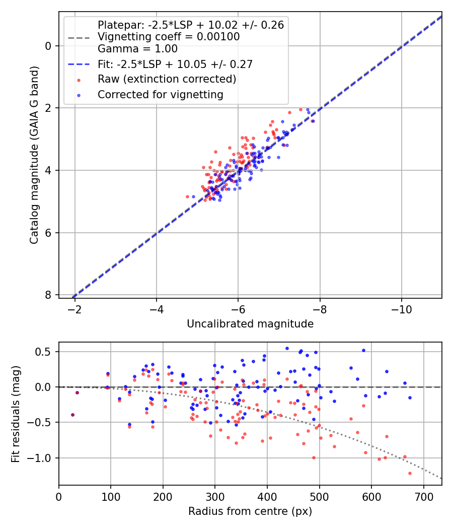 Photometry report