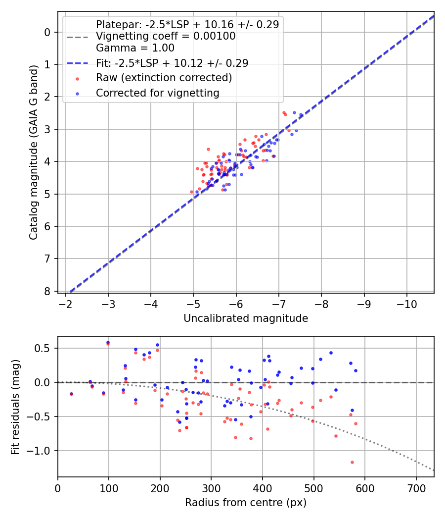 Photometry report