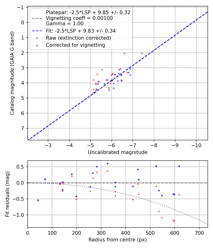 Photometry report
