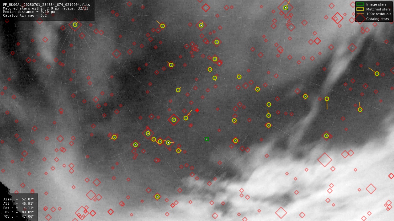 Astrometry report