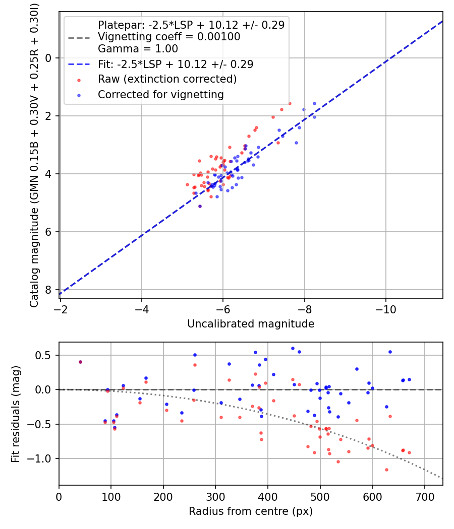 Photometry report