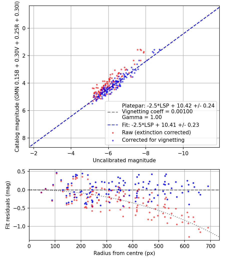 Photometry report