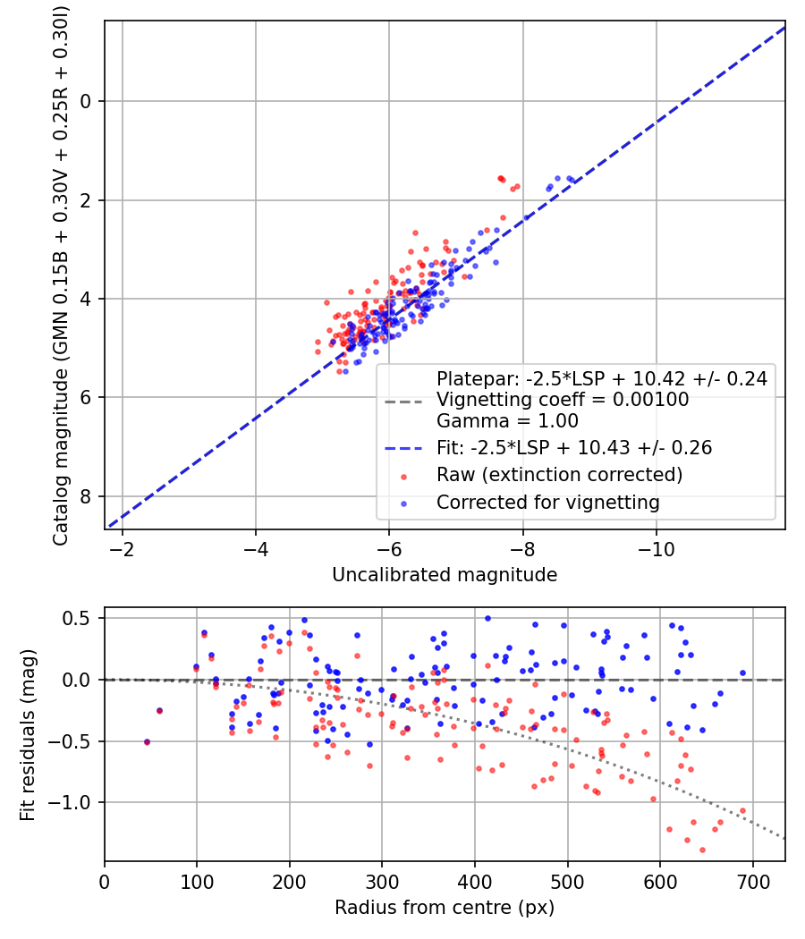 Photometry report