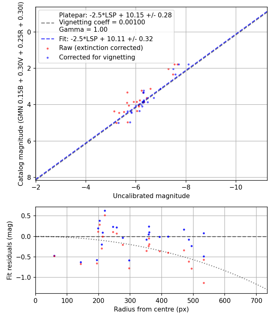 Photometry report