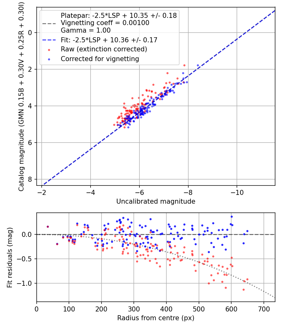 Photometry report
