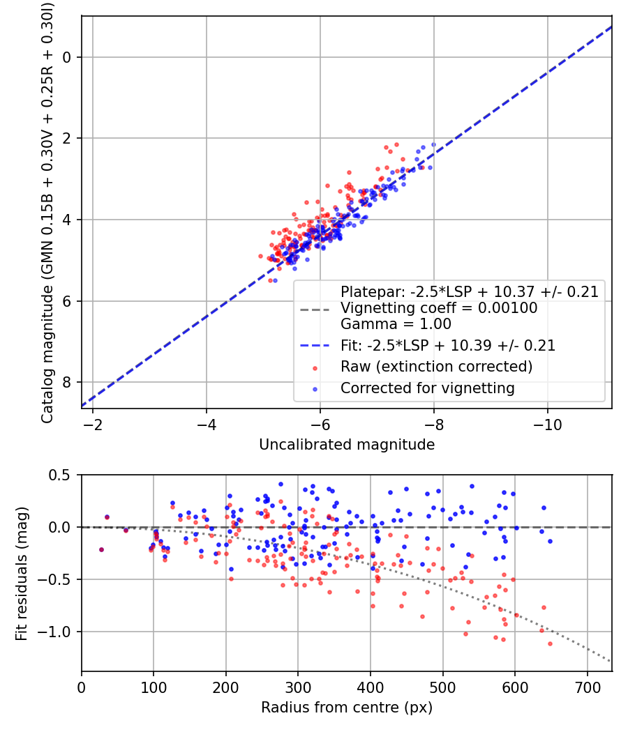 Photometry report