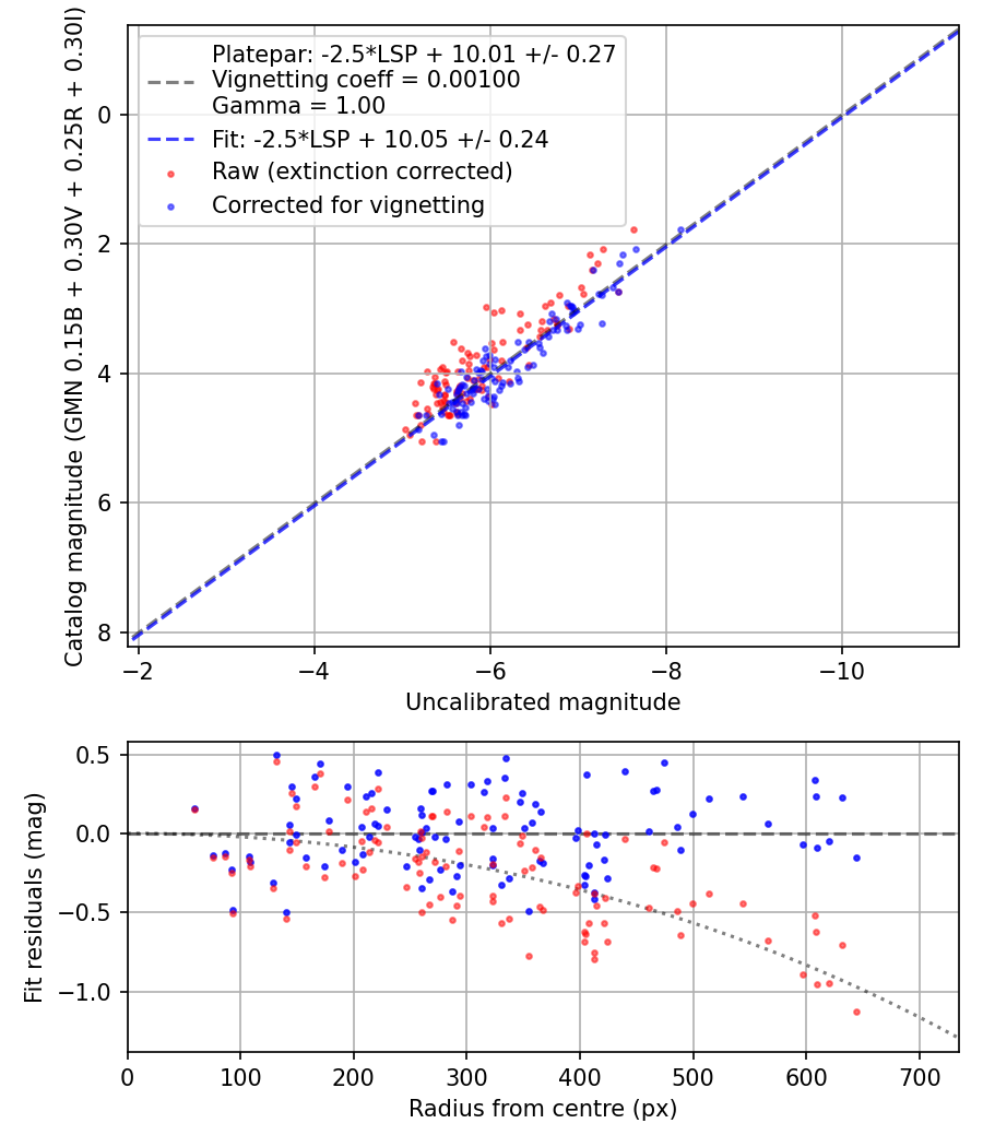 Photometry report