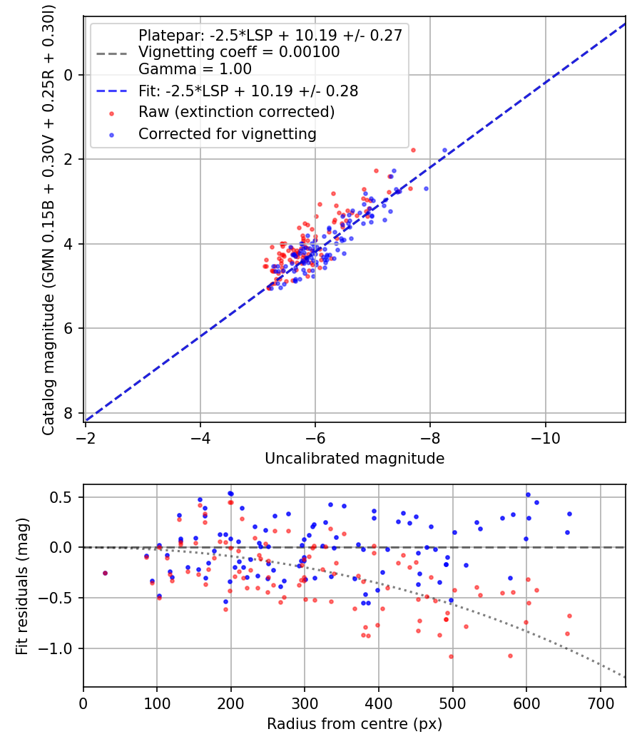 Photometry report