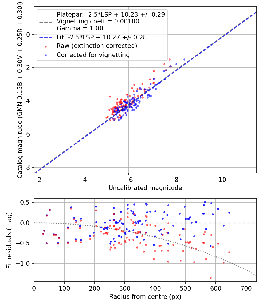 Photometry report