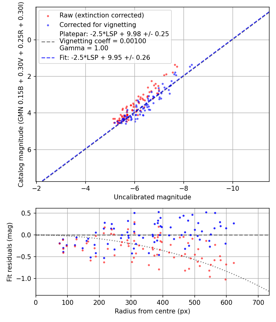 Photometry report